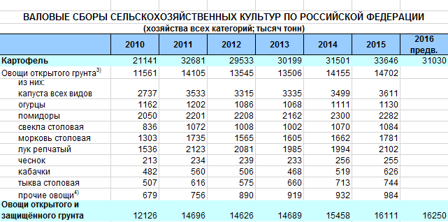 Используя набор данных валовый сбор. Валовый сбор картофеля. Валовой сбор в сельском хозяйстве.