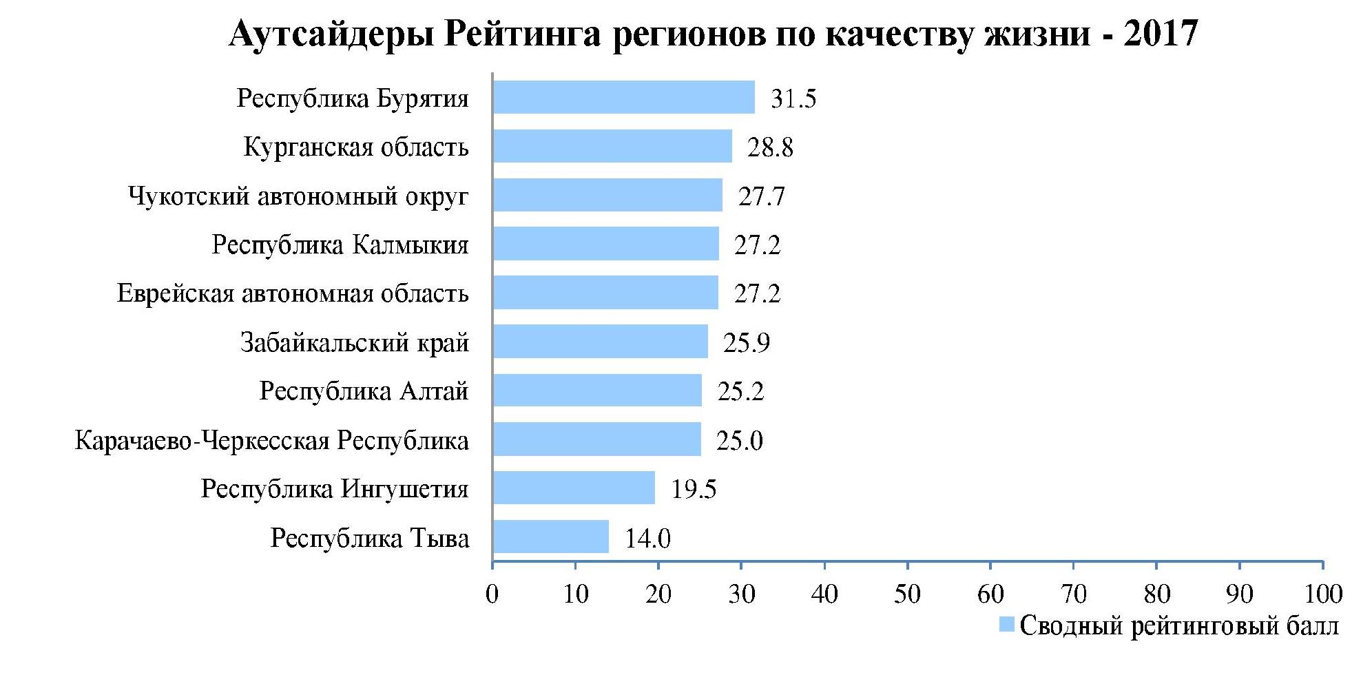 Самый низший уровень жизни