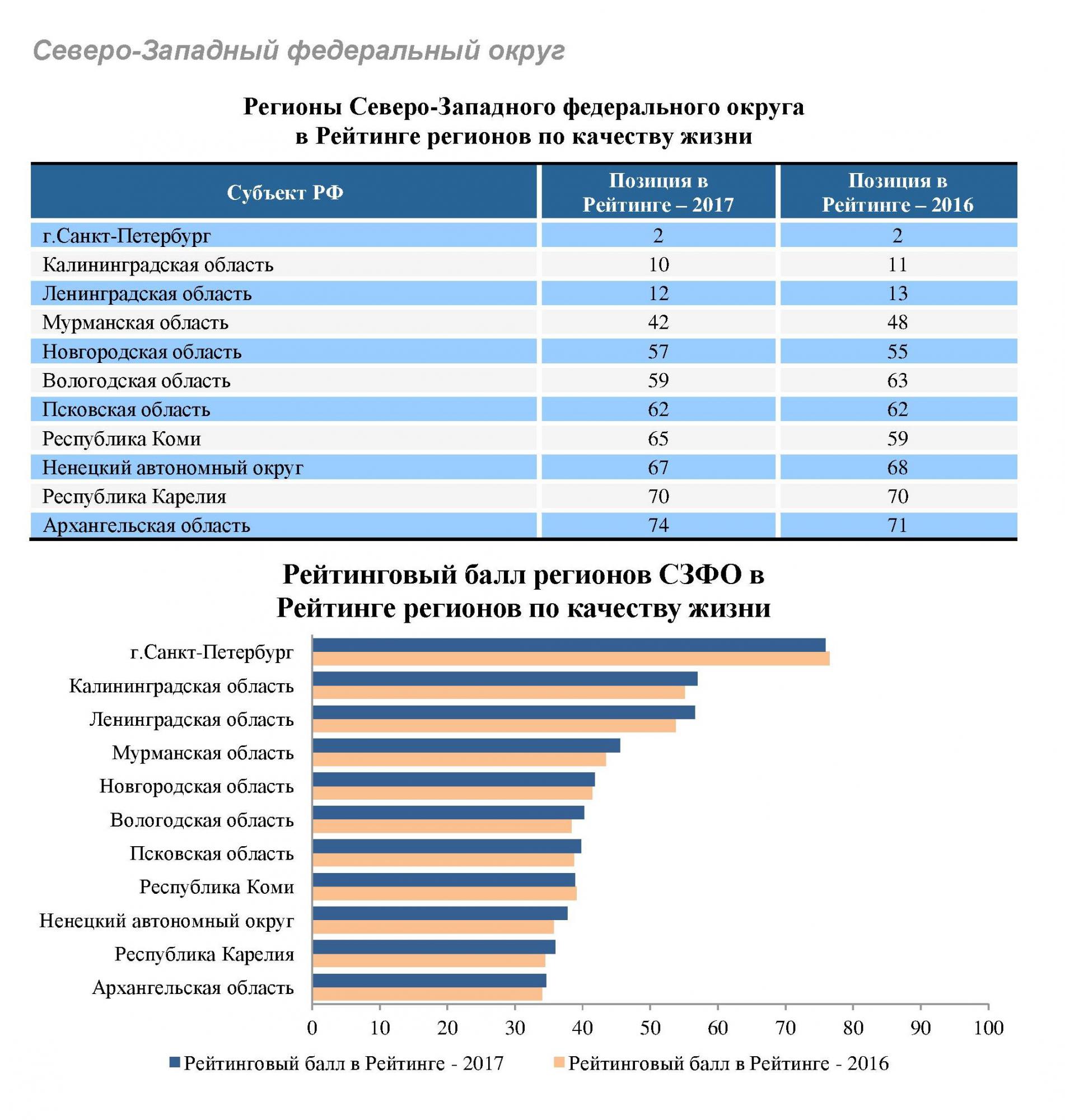 Уровни жизни производства. Список регионов по уровню жизни. Северо-Западный федеральный округ. Рейтинг регионов по уровню жизни. Рейтинг федеральных округов России.