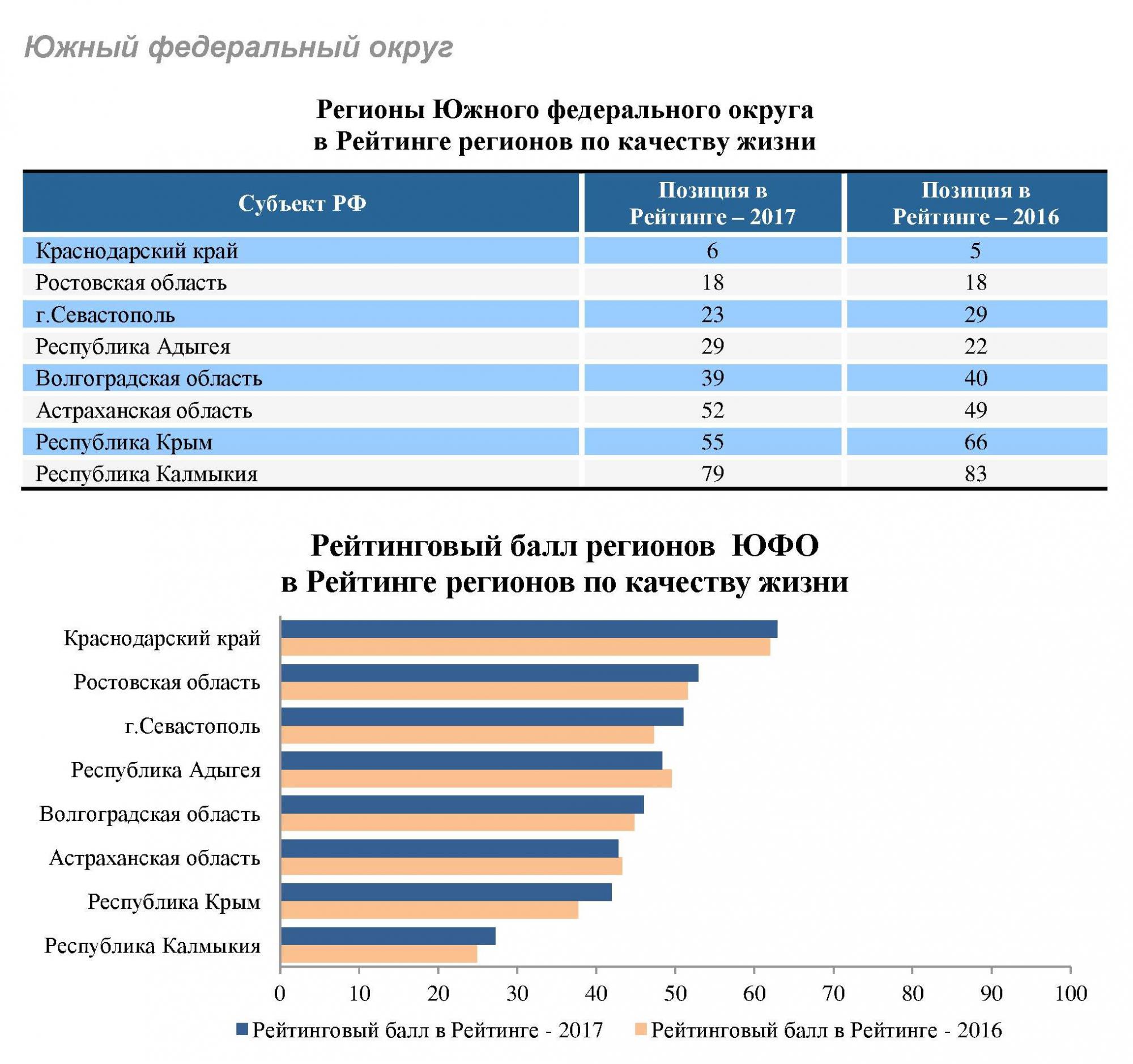 Регионы россии по уровню жизни карта