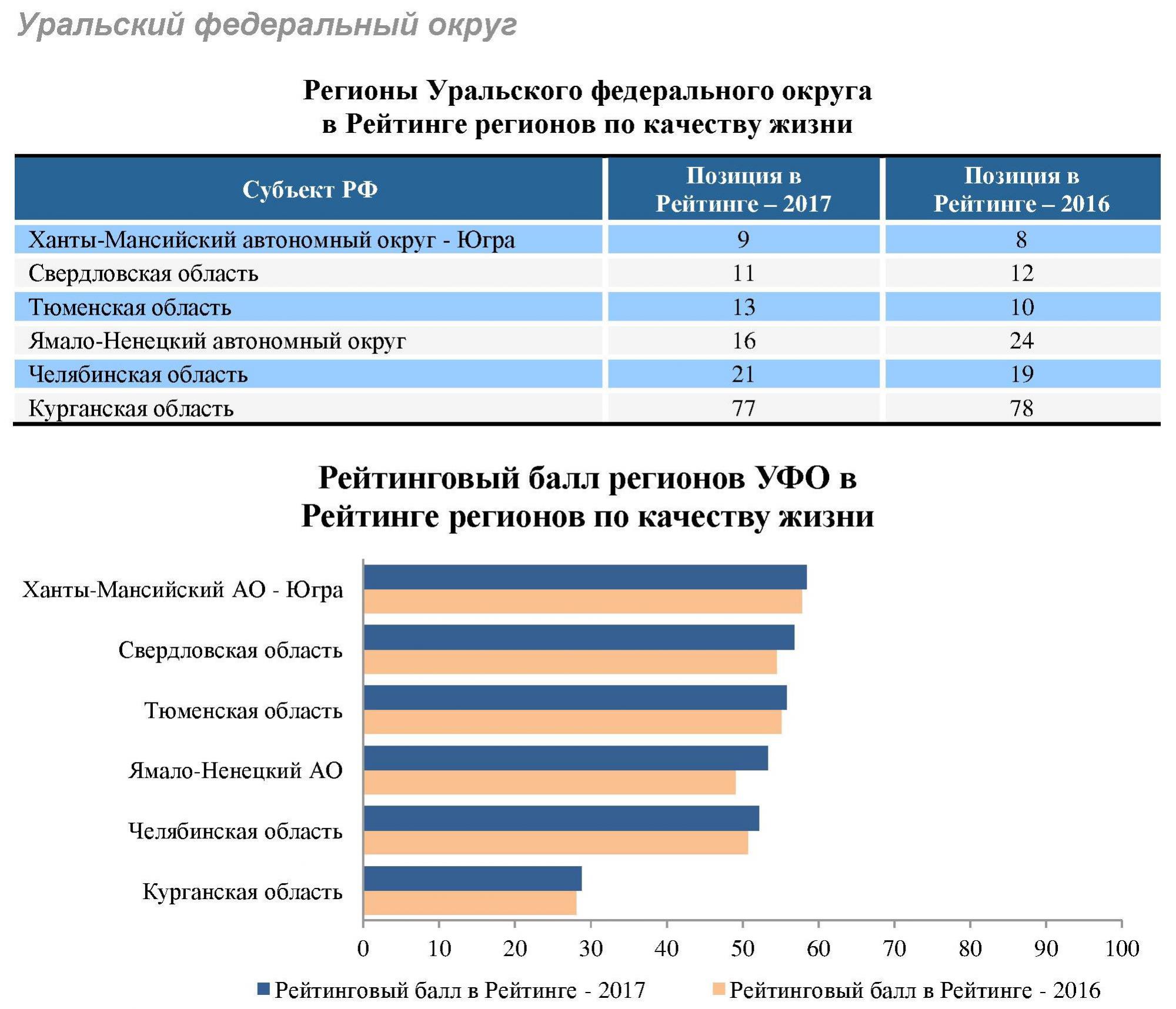 Уфу рейтинг. Экономические показатели федеральных округов РФ. Рейтинг регионов по качеству жизни. Рейтинг регионов ПФО. Регионы России по качеству жизни.