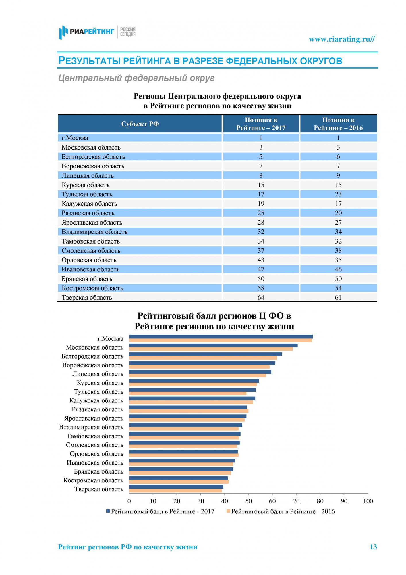 Рейтинги 2017. Список городов по качеству жизни. Рейтинг регионов по качеству жизни. Регионы ЦФО список. Регионы по уровню жизни.