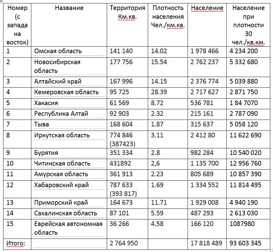 Плотность населения таблица. Плотность населения России по областям таблица. Плотность в субъектах РФ таблица.