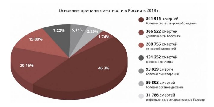Основные причины смертности в России 2018г