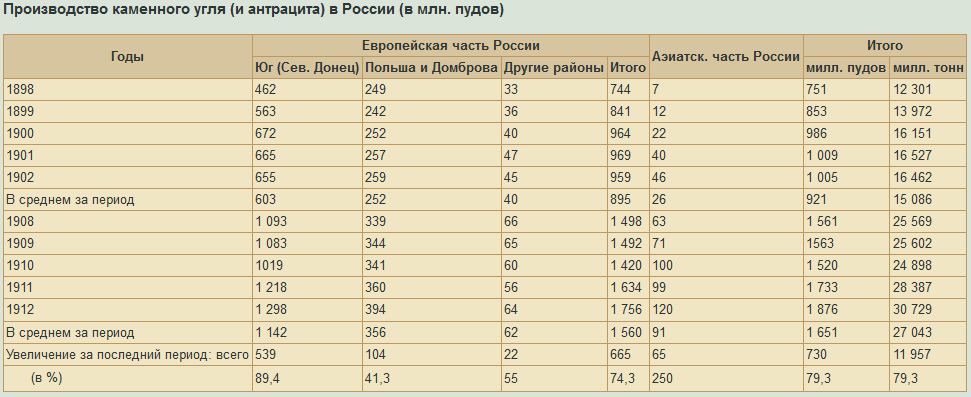 1 т угля. Таблица производства камня. Добыча угля в 1900 году в России. Производство угля в СССР. Стоимость каменного угля в 1980 году за тонну.