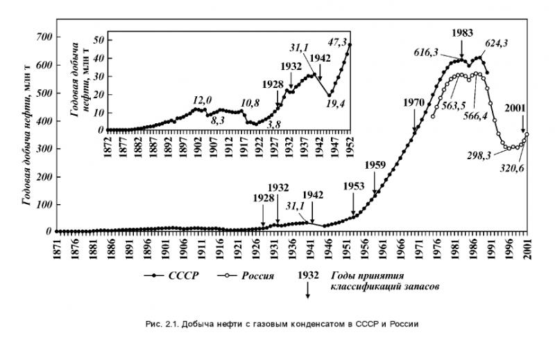 Нефти ссср. График добычи нефти в СССР. Добыча нефти РФ СССР по годам. Добыча нефти в СССР по годам. Добыча нефти в СССР И России.