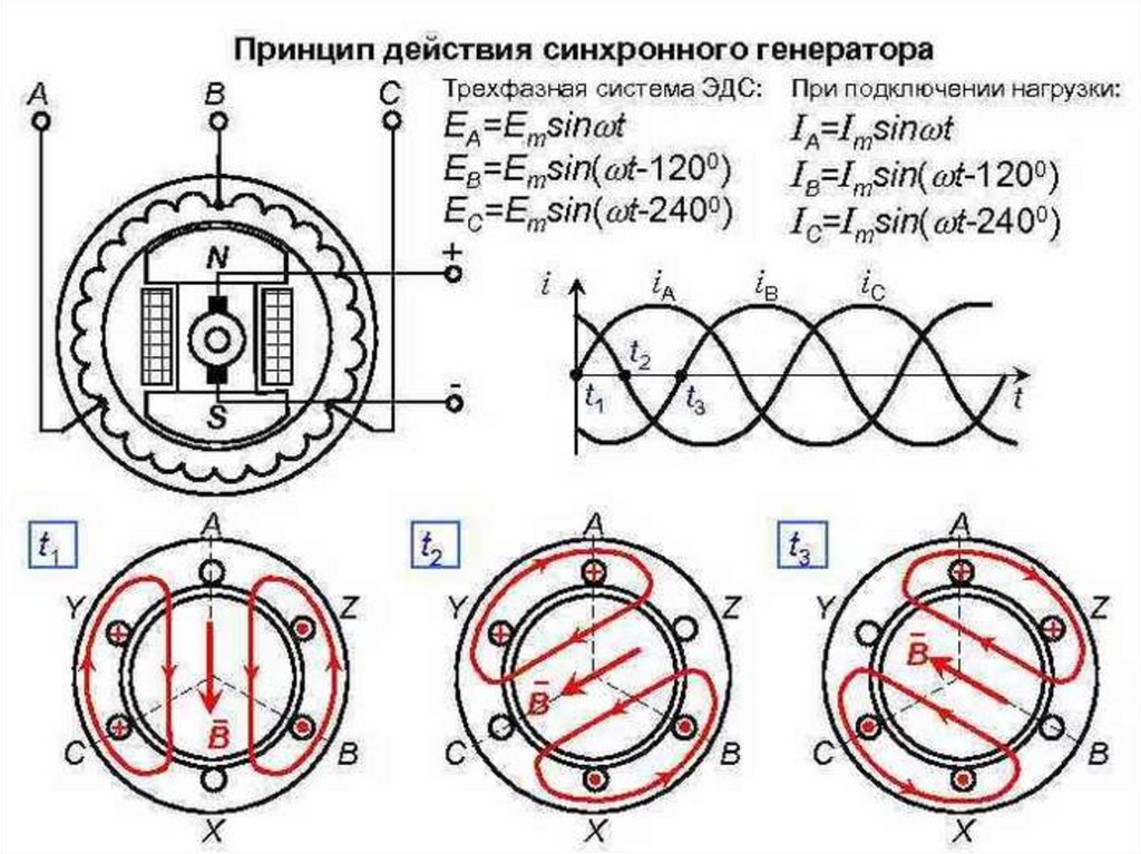 Обмотка индуцируемая эдс. Схема устройства трёхфазного генератора. Трёхфазный Генератор переменного тока 380 схема подключения. Схема трехфазного электродвигателя переменного тока. Принцип действия трехфазного синхронного генератора.