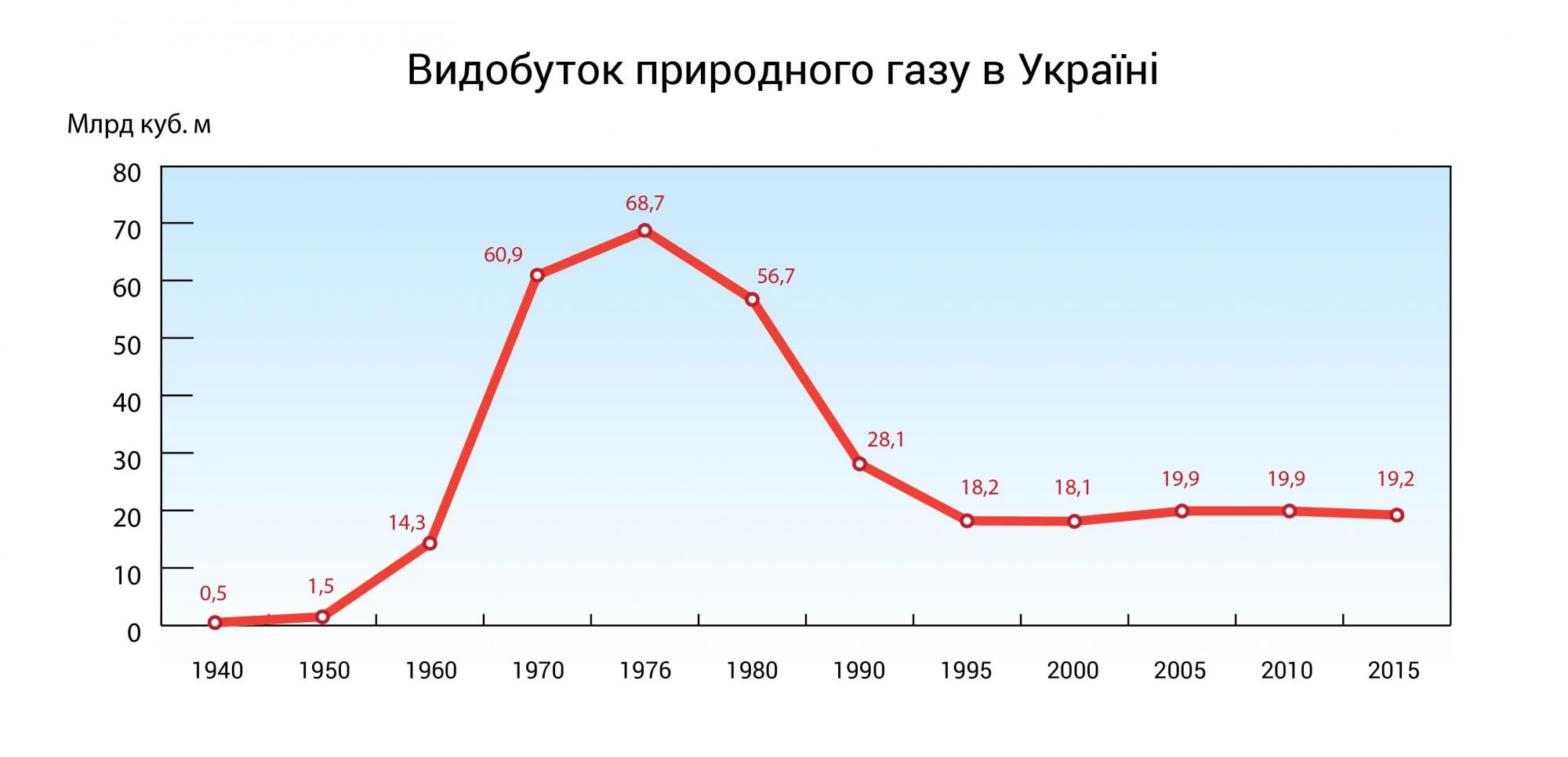 Сколько газа в украине. Добыча газа на Украине по годам. Сколько газа добывает Украина. Добыча газа в УССР по годам. Добыча газа на Украине по годам в СССР.