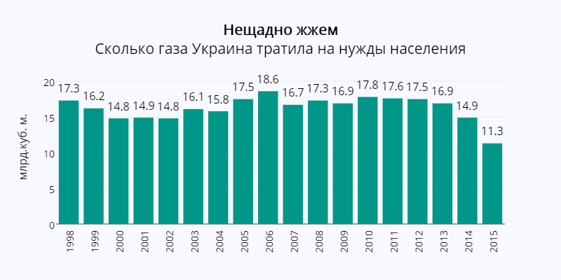 Потребление газа. Потребление газа на Украине. Потребление газа Украиной по годам. Потребление Украины газа в год. Сколько газа потребляет Украина.