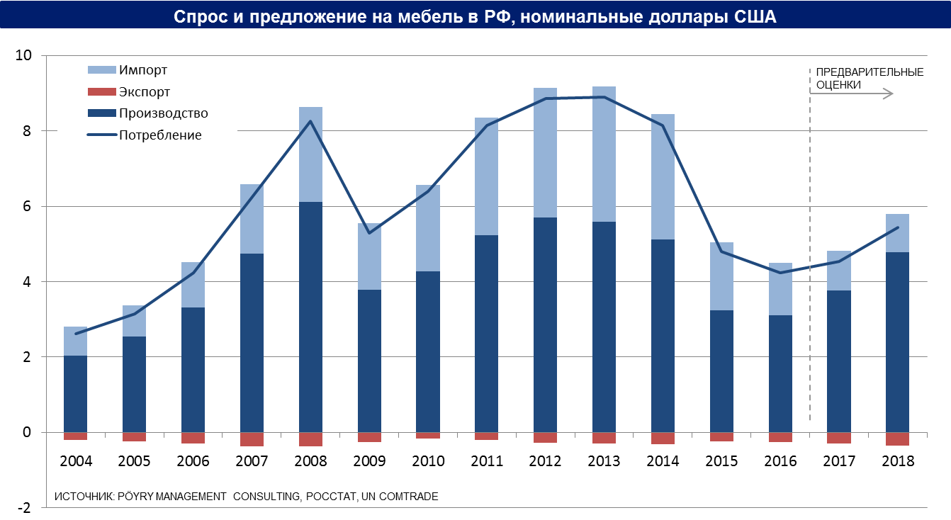 Объем рынка корпусной мебели в россии