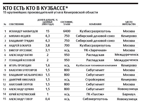 Кузбасс сколько. Крупнейшие угольные компании. Крупнейшие угольные компании России. Крупнейшие предприятия угольной. Крупнейшие предприятия Кузбасса.