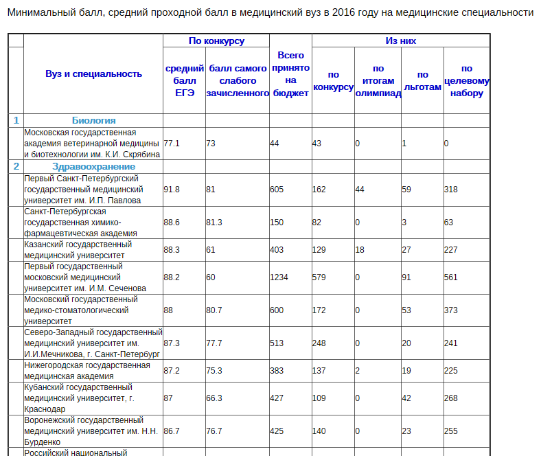 Вузы с минимальными баллами