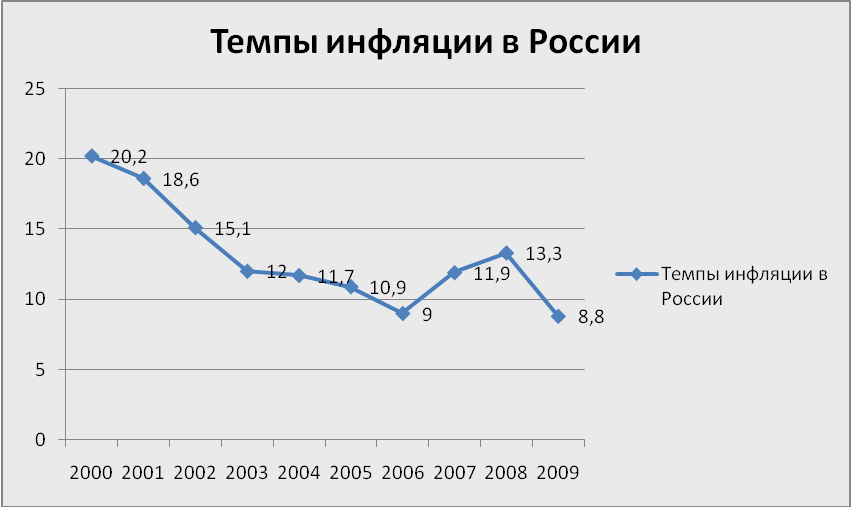График инфляции в России с 2000 года. Темпы роста инфляции в России. Темпы роста инфляции в России по годам график. Инфляция в РФ С 2000 года. Экономическое развитие 2000 года