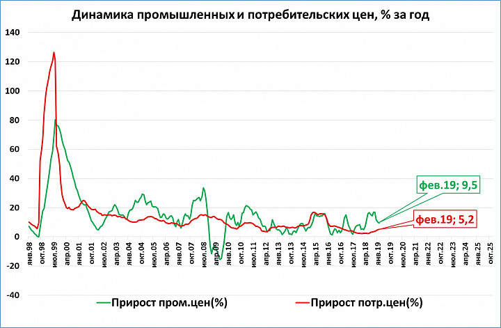 Прирост стоимости. Прирост потребительских цен. Прирост тарифов. Прирост стоимости компании.