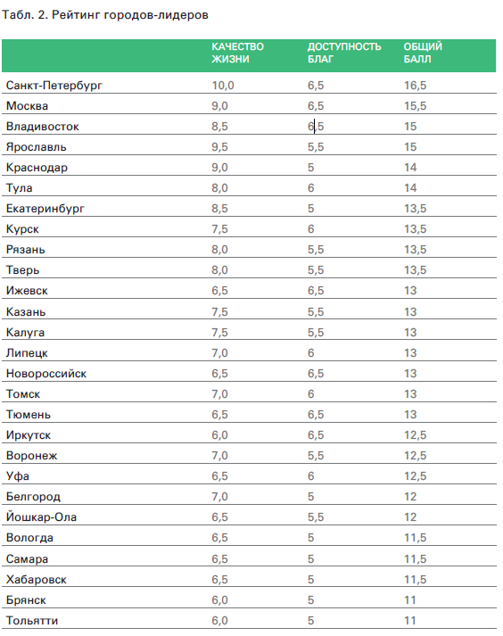 Список лучших городов для жизни. Рейтинг качества жизни.