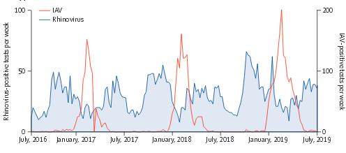 График выявленных случаев риновируса и гриппа А