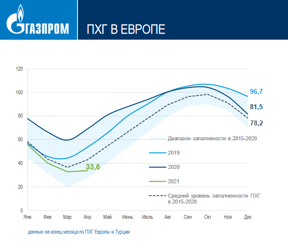 Количество газа в пхг европы. Заполненность газовых хранилищ в Европе график. Объем газовых хранилищ в Европе. Запасы газа в Европе график. Запасов ПХГ Европы.