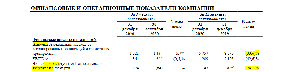 Индексация заработной платы роснефть 2024. Зарплата в Роснефти 2020. Бухгалтерский отчёт Роснефть 2020. Показатели ПАО НК Роснефть. Формы финансовой отчетности МСФО Роснефти d 2020 году.