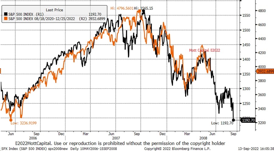 Это S&P 500 2008 года в сравнении с S&P 500 2022 года