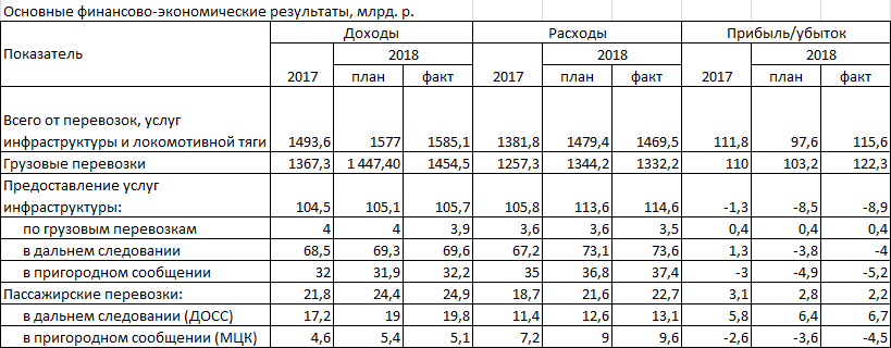 Ржд финансовые результаты. Основные фонды ОАО РЖД. РЖД отчет. РЖД годовой отчет. Финансовый отчет ОАО РЖД.