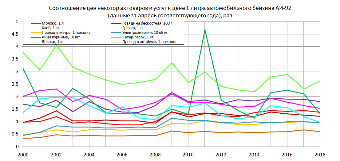 Сравнение темпов роста. Соотношение цен это. Темпы роста цен на бензин. График роста цен на технику. Коэффициент роста стоимости услуг.