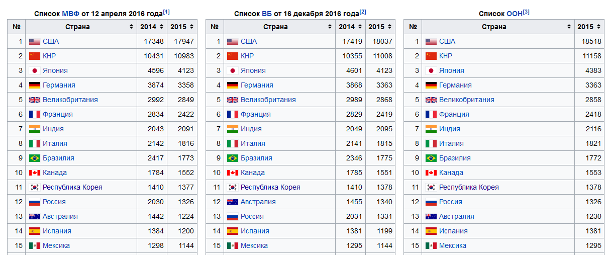 Список стран принимающих участие в играх будущего. Список МВФ. МВФ страны участники список. Страны МВФ список.
