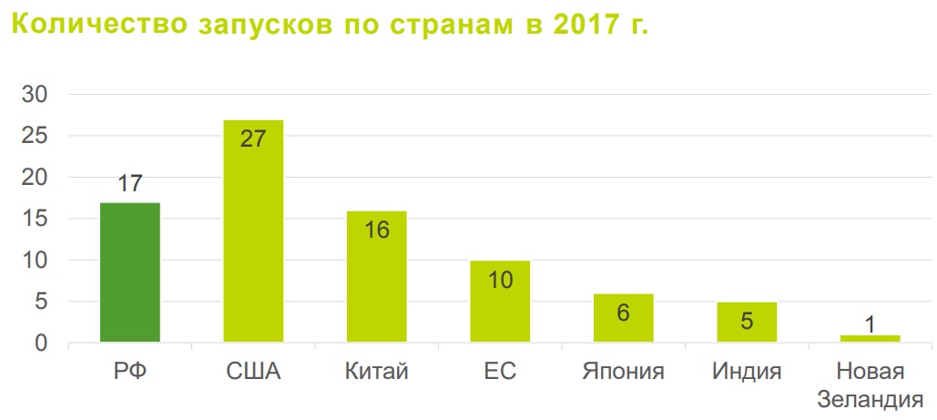 Сколько запущен. Количество пусков ракет 2020. Количество ракетных запусков по странам 2019. Количество пусков ракет 2019 по странам. Количество запусков ракет в 2019.