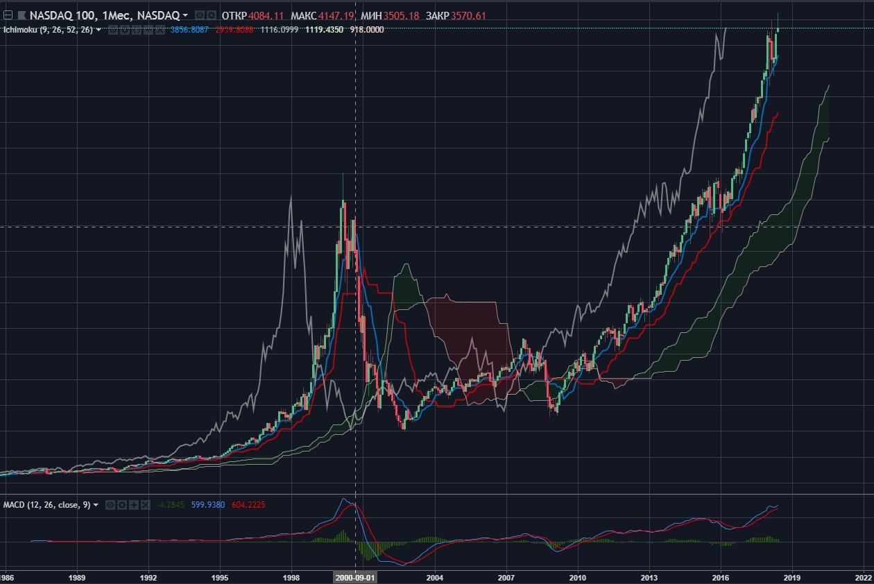 Nasdaq график