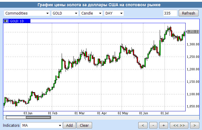 Золото биржа график