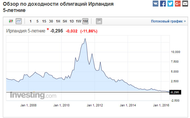 Карта доходности облигаций