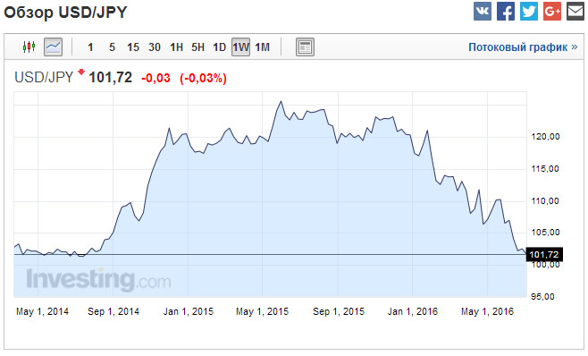 Рост йена. Рост йены в 2016 году. Рост йены к рублю за 10 лет. График падения и роста йены март.