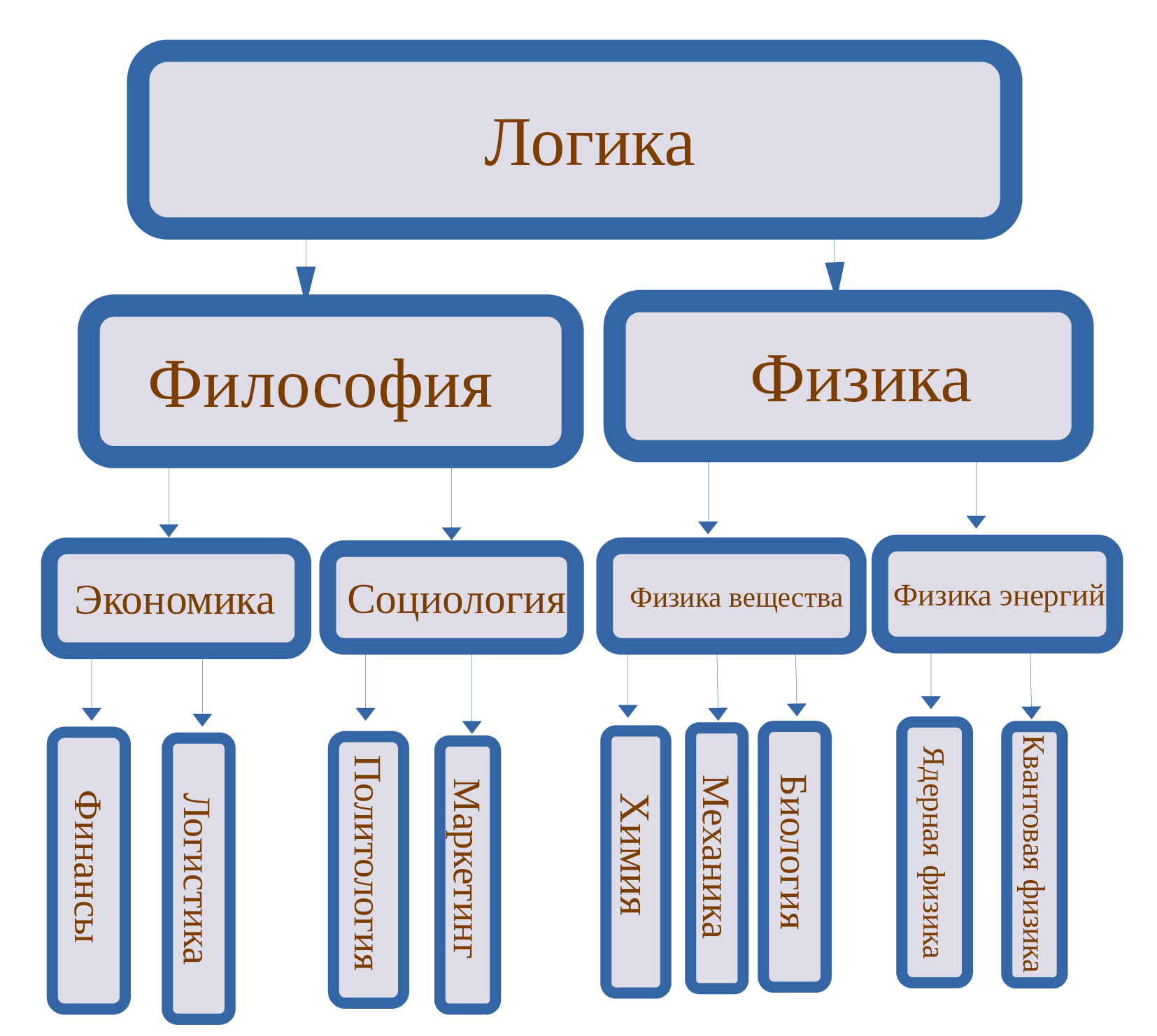 Логика. Прикладная логика. Логике как инструмент. Физика она такая разная логика.