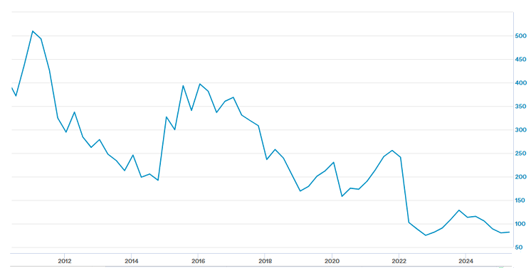 Цена акций ВТБ в 2012-2025