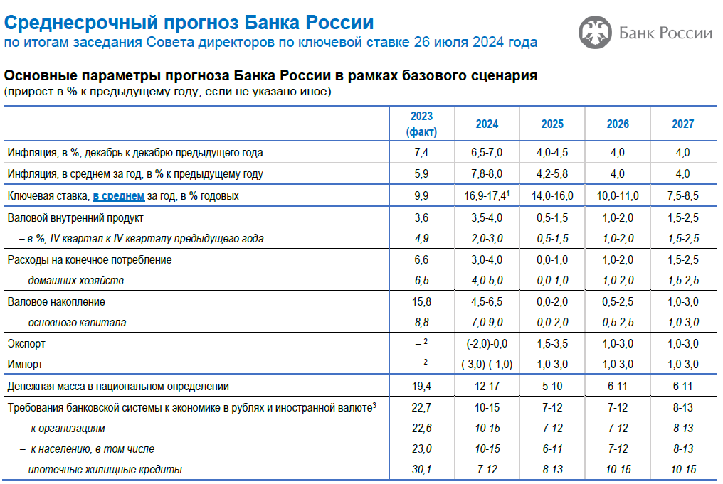 Среднесрочный прогноз Банка России от 26.07.2024