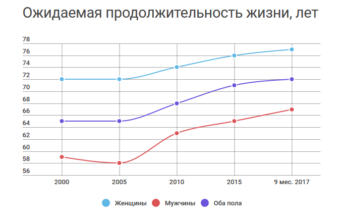 Продолжительность жизни 2015 год