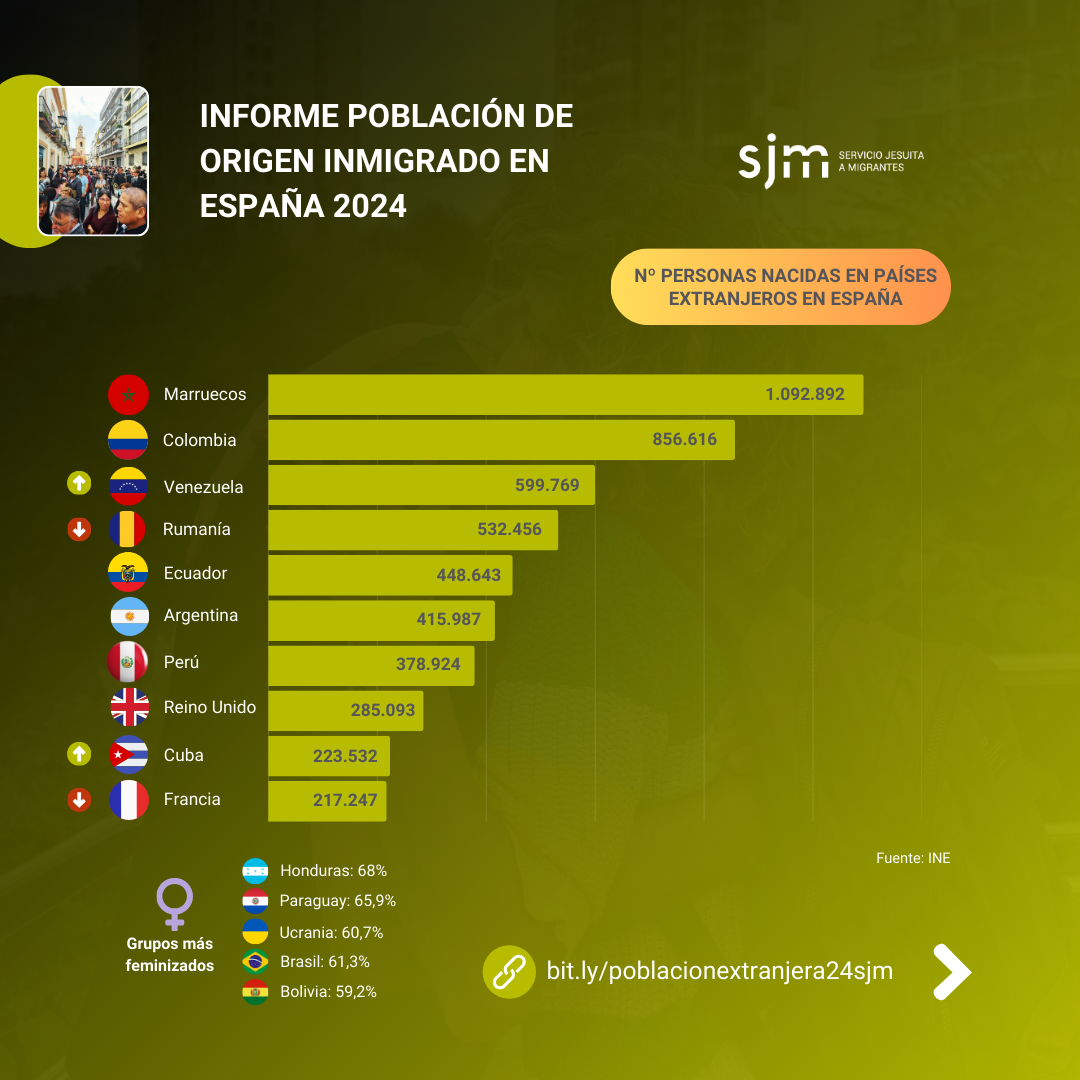 Несмотря на то что марокканцы первые в списке, большая часть понаехов - латиноамериканцы