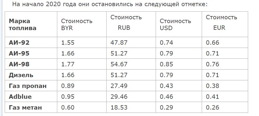 Литр бензина в беларуси на сегодня