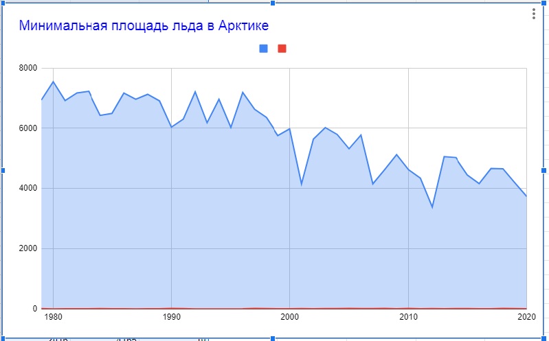Изменение площади. Площадь льдов Арктики. Сокращение льдов Арктики. Площадь льда в Арктике 2020. Сокращение площади льдов в Арктике.