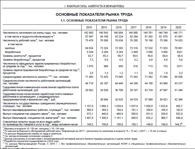 Рис. 1 Данные Росстата об основных показателях рынка труда за 2020г https://rosstat.gov.ru/storage/mediabank/Trud_2021.pdf