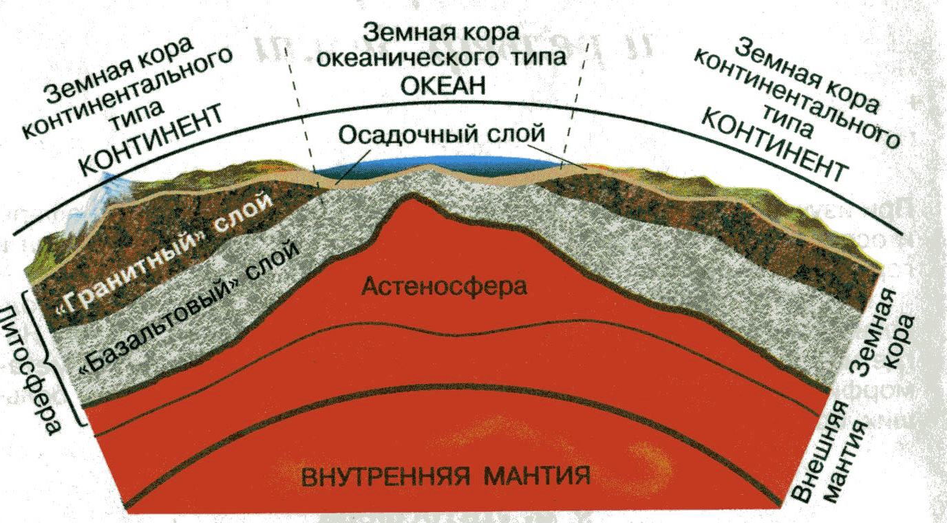 Литосфера это 5 класс география. Осадочный слой литосферы. Схема строения литосферы. Схема геологического строения литосферы земли.