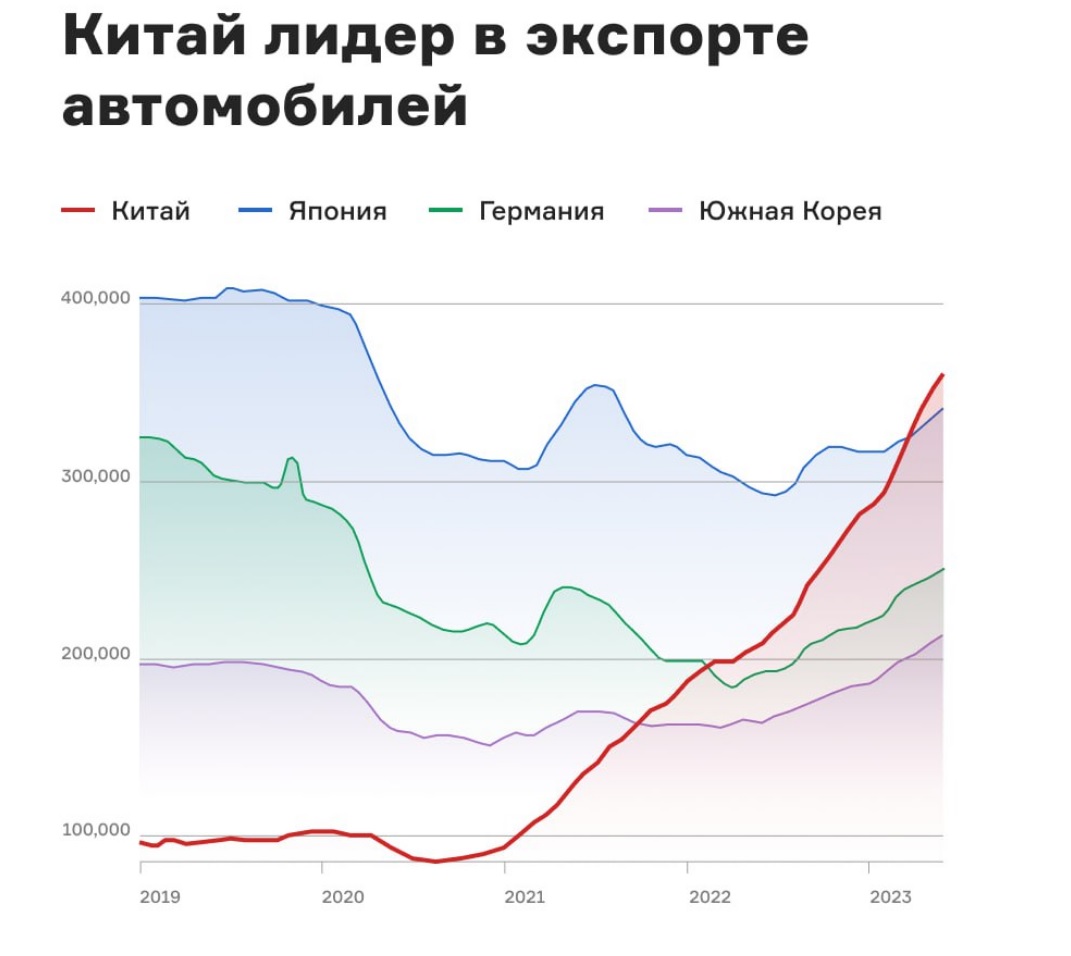 Granderator • В 2023 году Китай обойдет Японию и станет крупнейшим в мире  экспортером автомобилей