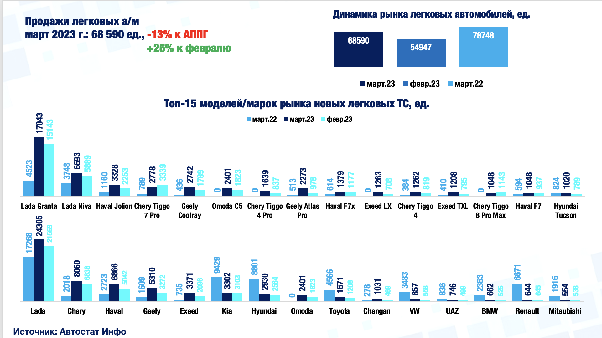 Рейтинг проданных автомобилей в 2023. Динамика рынка новых легковых автомобилей. Автостат рынок легковых автомобилей 2023.