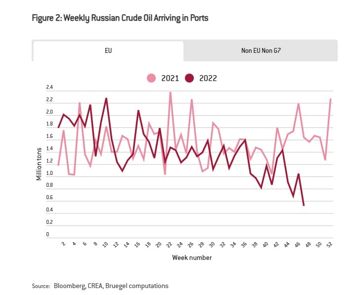 Продажи РФ сырой нефти в Европу упали. В Азию - выросли
