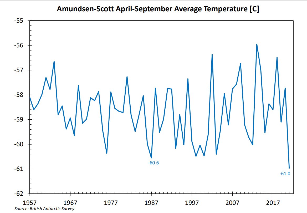 Температура 25 апреля. Amundsen-Scott South Pole Station на карте. Средняя температура в Антарктиде в июле. Погода в Антарктиде средняя температура\. Scott s.