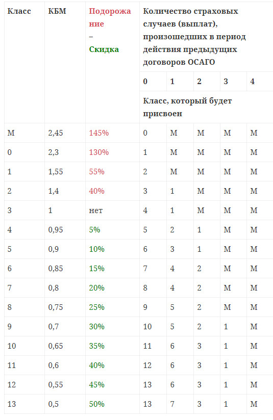 Что такое кбм. КБМ – коэффициент бонус-малус 1.55. Класс КБМ. Скидка КБМ. ОСАГО КБМ скидки.