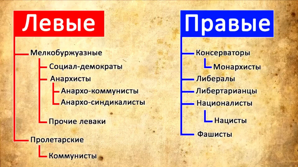 Левые это простыми словами. Кто такие правые. Левые и правые в политике простым языком. Кто такие правые в России. Кто такие левые и правые.