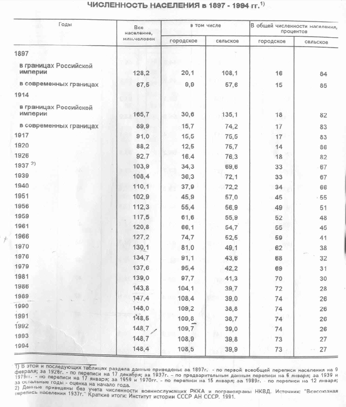 Население рсфср. Численность населения РСФСР по годам таблица. Численность населения Российской империи по годам таблица. Население РСФСР В 1940. Население РСФСР В 1940 году численность.