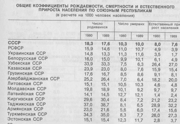 Рождаемость и смертность в СССР. Статистика рождаемости в СССР. Рождаемость в СССР по республикам. Смертность в СССР по годам таблица.