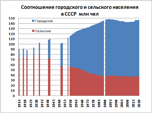 Население рсфср. Численность сельского населения России. Численность городского и сельского населения СССР. Динамика сельского населения в СССР. Соотношение городского и сельского населения в СССР.