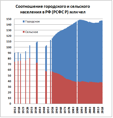 Занятость сельского населения